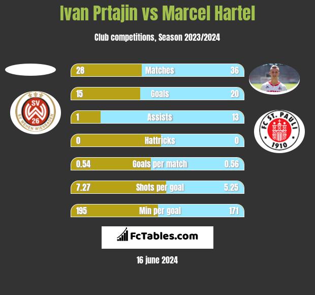 Ivan Prtajin vs Marcel Hartel h2h player stats