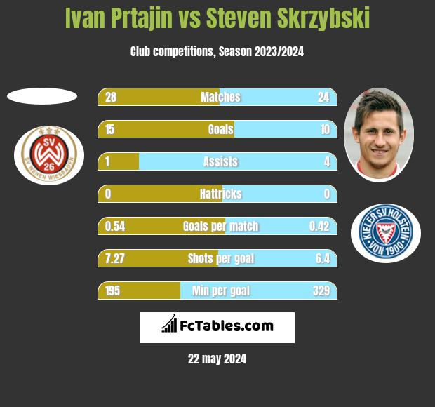 Ivan Prtajin vs Steven Skrzybski h2h player stats