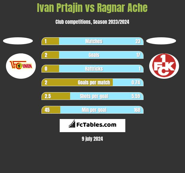 Ivan Prtajin vs Ragnar Ache h2h player stats