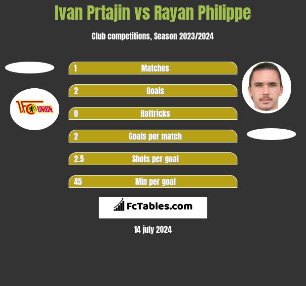 Ivan Prtajin vs Rayan Philippe h2h player stats