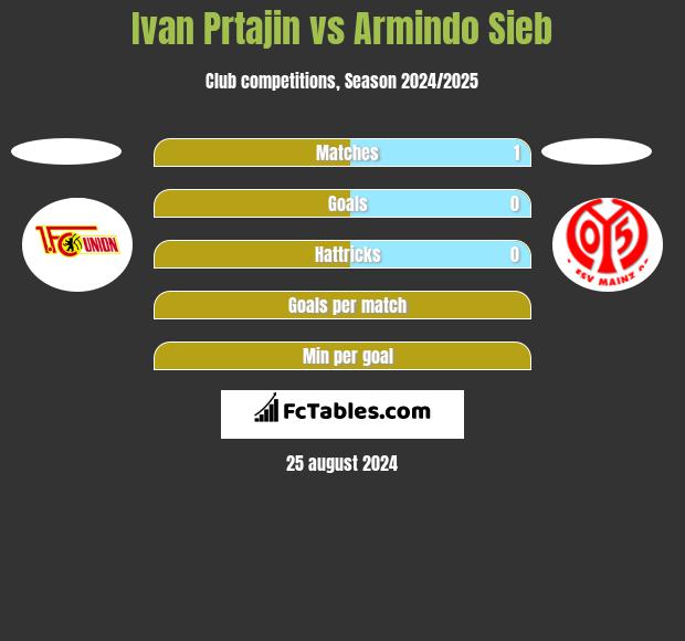 Ivan Prtajin vs Armindo Sieb h2h player stats