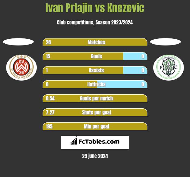 Ivan Prtajin vs Knezevic h2h player stats