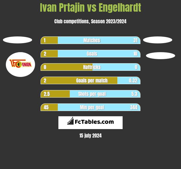 Ivan Prtajin vs Engelhardt h2h player stats