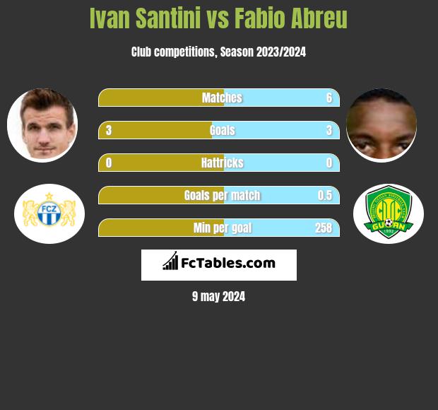 Ivan Santini vs Fabio Abreu h2h player stats
