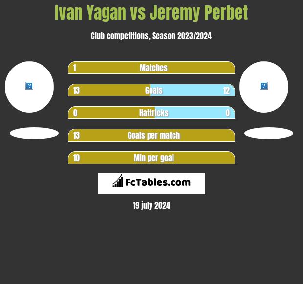 Ivan Yagan vs Jeremy Perbet h2h player stats