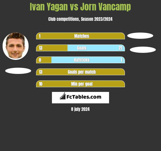 Ivan Yagan vs Jorn Vancamp h2h player stats