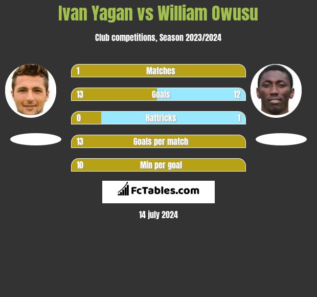 Ivan Yagan vs William Owusu h2h player stats