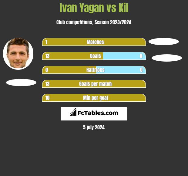 Ivan Yagan vs Kil h2h player stats