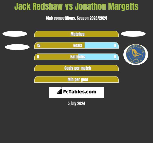 Jack Redshaw vs Jonathon Margetts h2h player stats