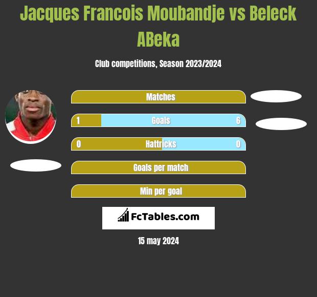 Jacques Francois Moubandje vs Beleck ABeka h2h player stats