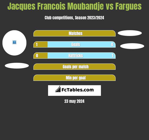 Jacques Francois Moubandje vs Fargues h2h player stats