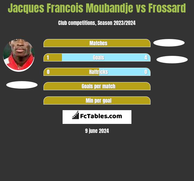 Jacques Francois Moubandje vs Frossard h2h player stats