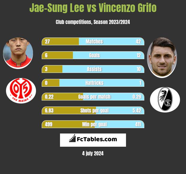 Jae-Sung Lee vs Vincenzo Grifo h2h player stats
