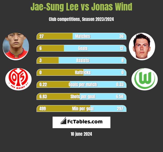 Jae-Sung Lee vs Jonas Wind h2h player stats