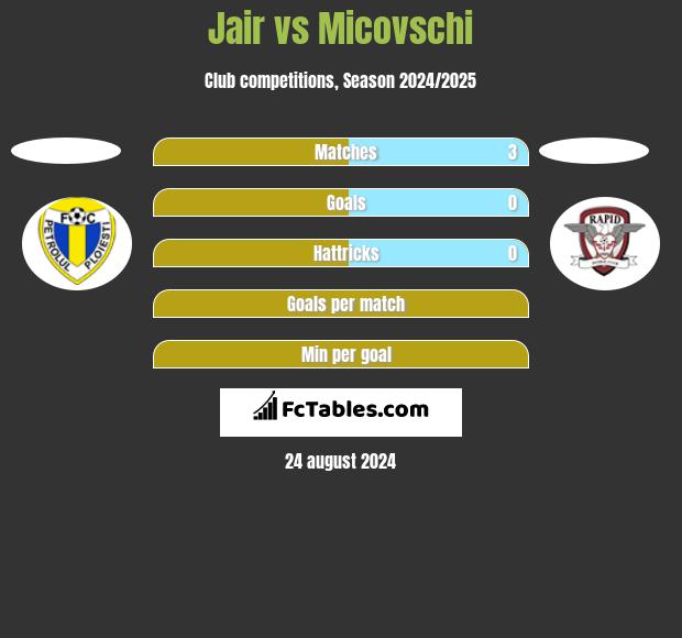 Jair vs Micovschi h2h player stats