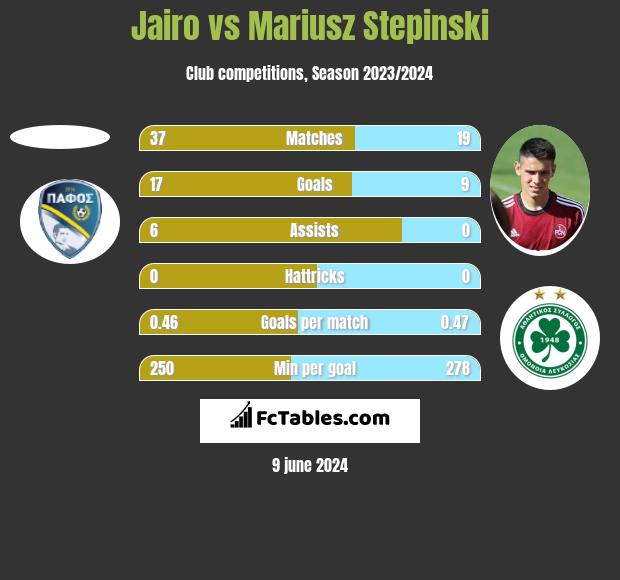 Jairo vs Mariusz Stepinski h2h player stats