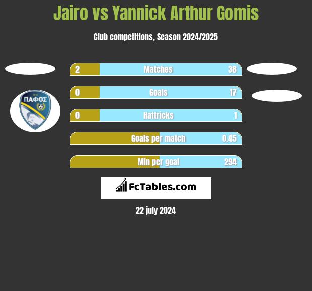 Jairo vs Yannick Arthur Gomis h2h player stats