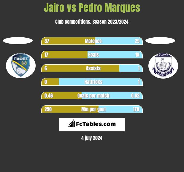 Jairo vs Pedro Marques h2h player stats