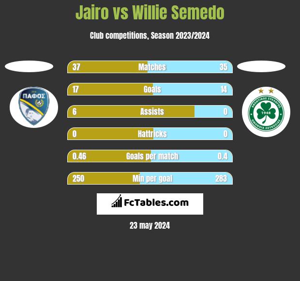 Jairo vs Willie Semedo h2h player stats