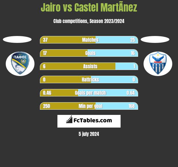 Jairo vs Castel MartÃ­nez h2h player stats