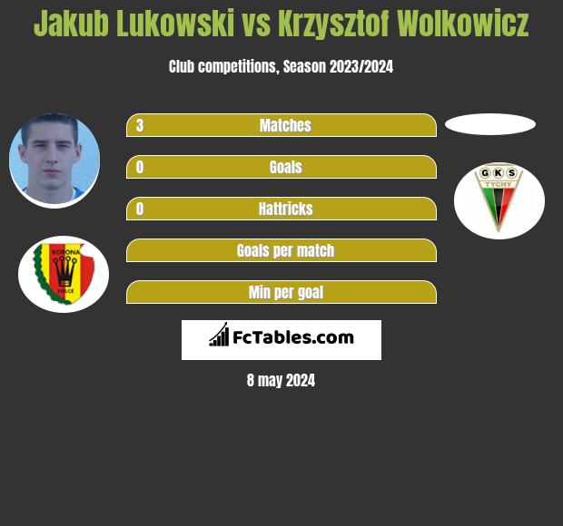 Jakub Lukowski vs Krzysztof Wolkowicz h2h player stats