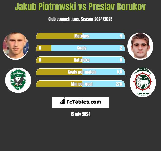 Jakub Piotrowski vs Preslav Borukov h2h player stats
