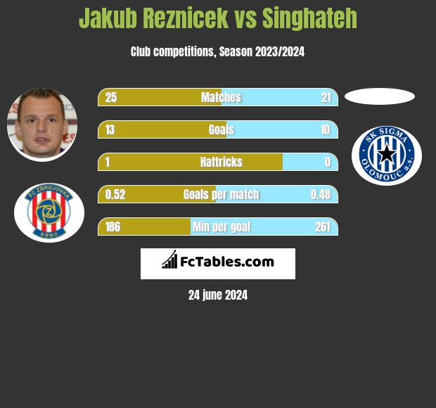 Jakub Reznicek vs Singhateh h2h player stats