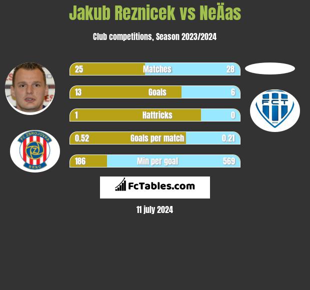 Jakub Reznicek vs NeÄas h2h player stats