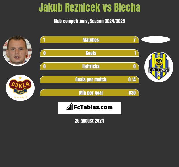 Jakub Reznicek vs Blecha h2h player stats