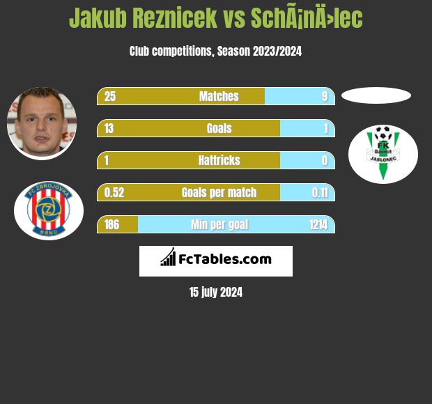 Jakub Reznicek vs SchÃ¡nÄ›lec h2h player stats