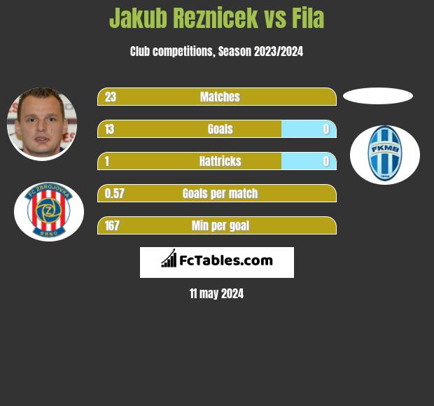 Jakub Reznicek vs Fila h2h player stats