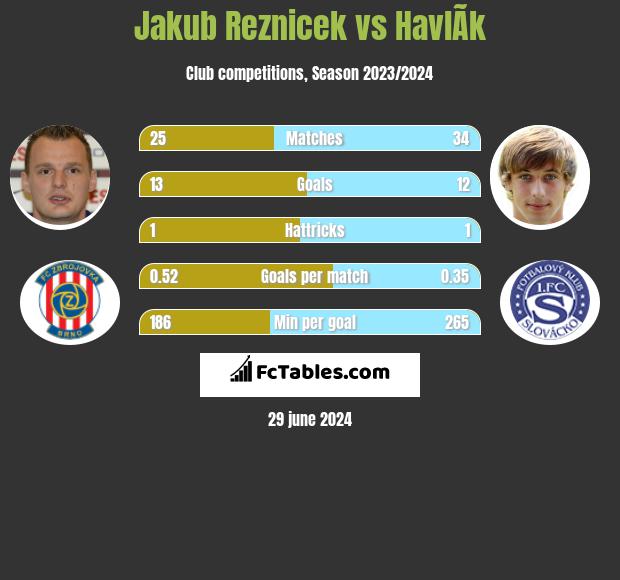 Jakub Reznicek vs HavlÃ­k h2h player stats