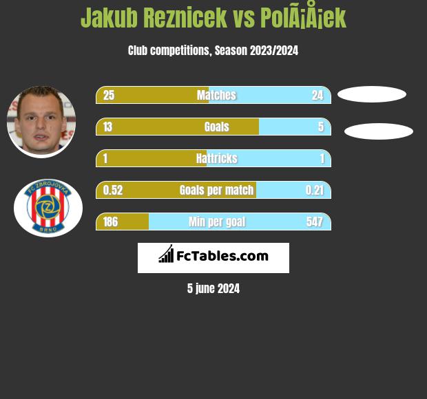 Jakub Reznicek vs PolÃ¡Å¡ek h2h player stats