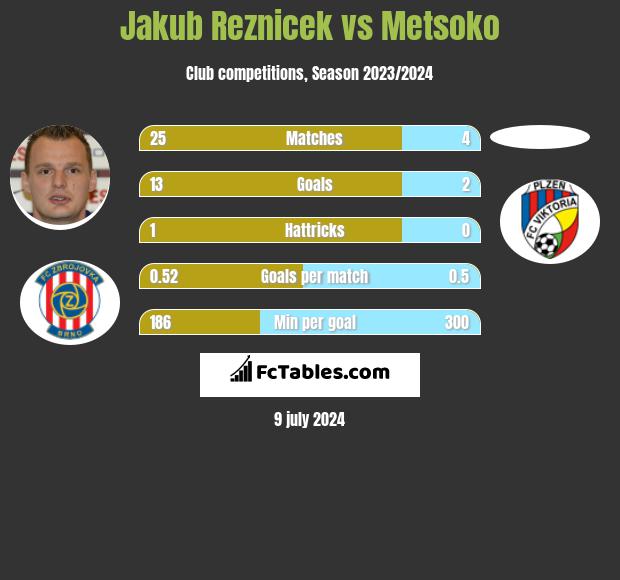 Jakub Reznicek vs Metsoko h2h player stats