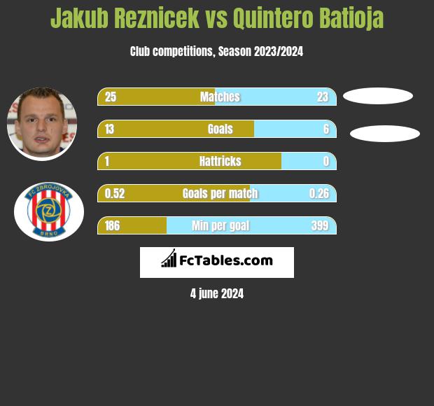 Jakub Reznicek vs Quintero Batioja h2h player stats