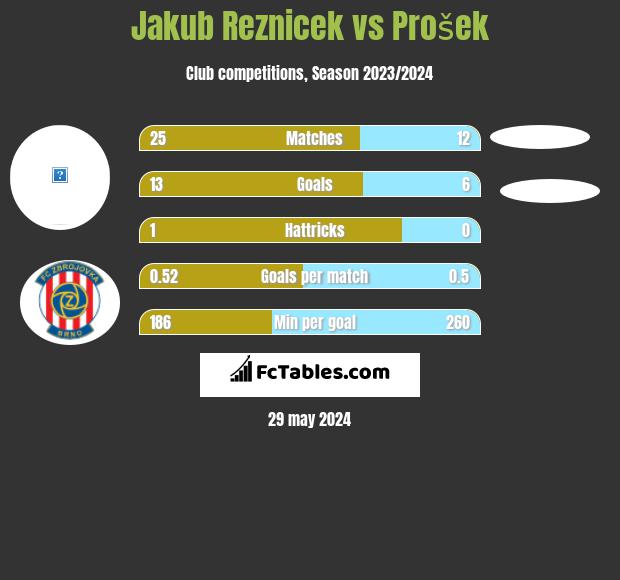 Jakub Reznicek vs Prošek h2h player stats