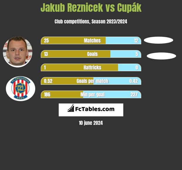 Jakub Reznicek vs Cupák h2h player stats