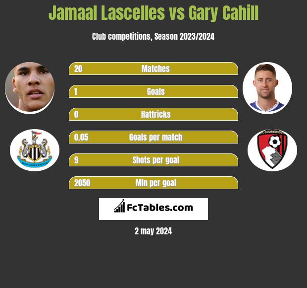 Jamaal Lascelles vs Gary Cahill infographic