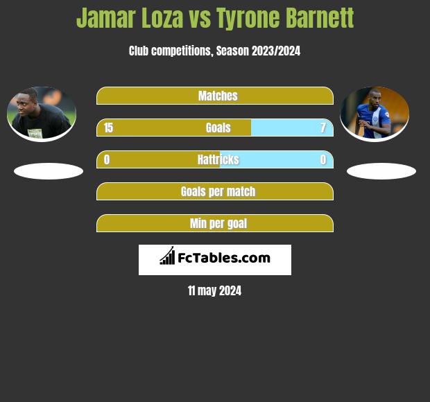 Jamar Loza vs Tyrone Barnett h2h player stats