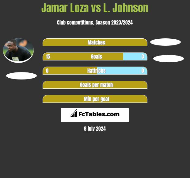 Jamar Loza vs L. Johnson h2h player stats