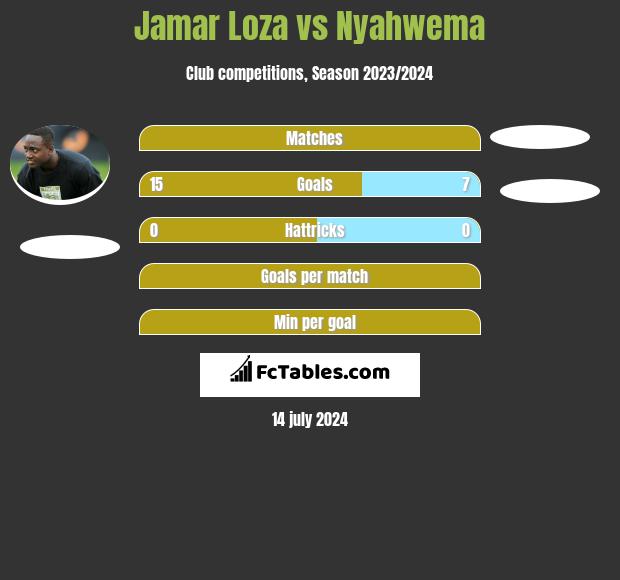 Jamar Loza vs Nyahwema h2h player stats