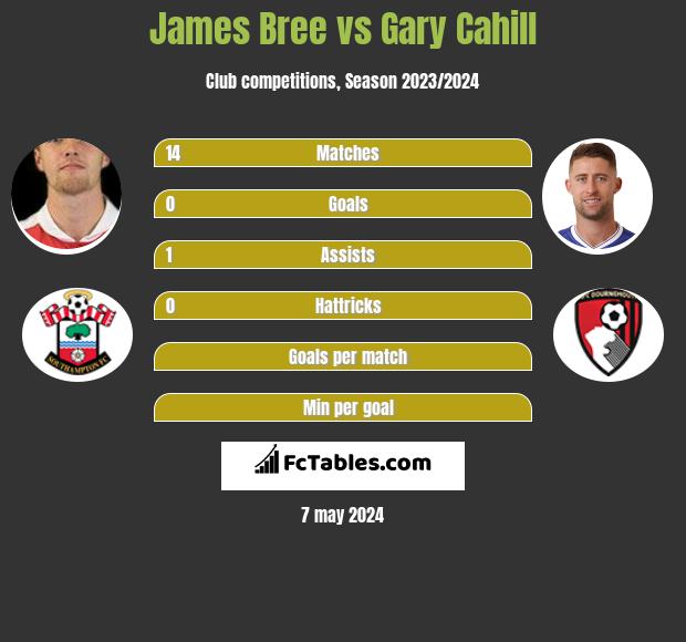 James Bree vs Gary Cahill infographic