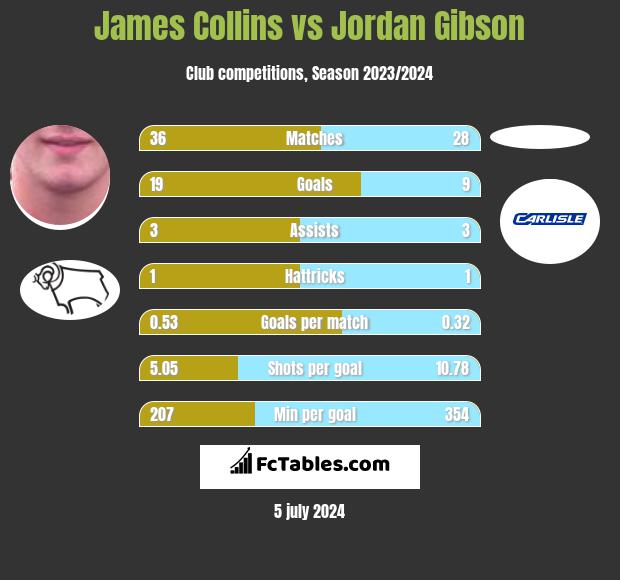 James Collins vs Jordan Gibson h2h player stats