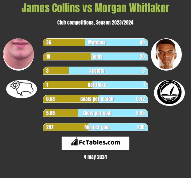 James Collins vs Morgan Whittaker infographic