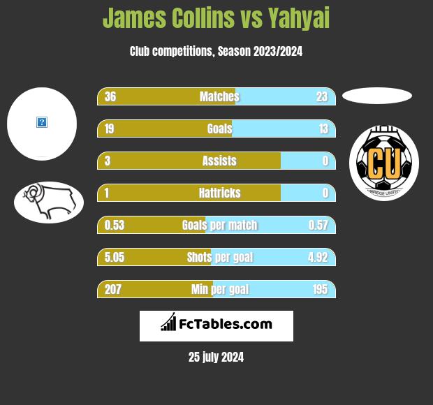 James Collins vs Yahyai h2h player stats