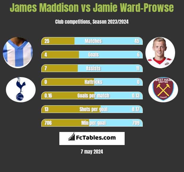 James Maddison vs Jamie Ward-Prowse infographic