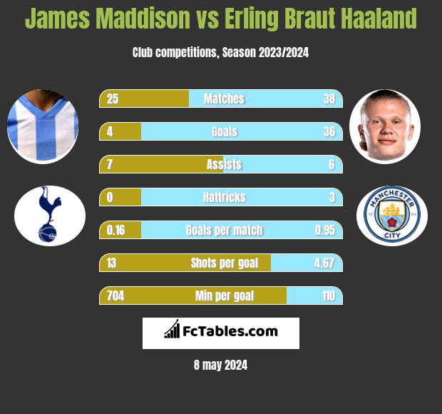 James Maddison vs Erling Braut Haaland infographic