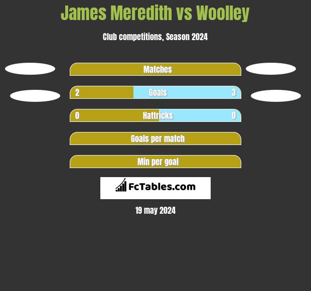 James Meredith vs Woolley h2h player stats