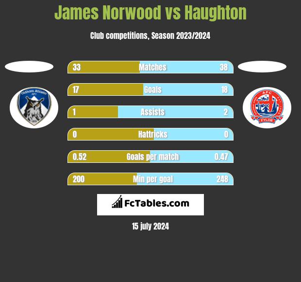 James Norwood vs Haughton h2h player stats