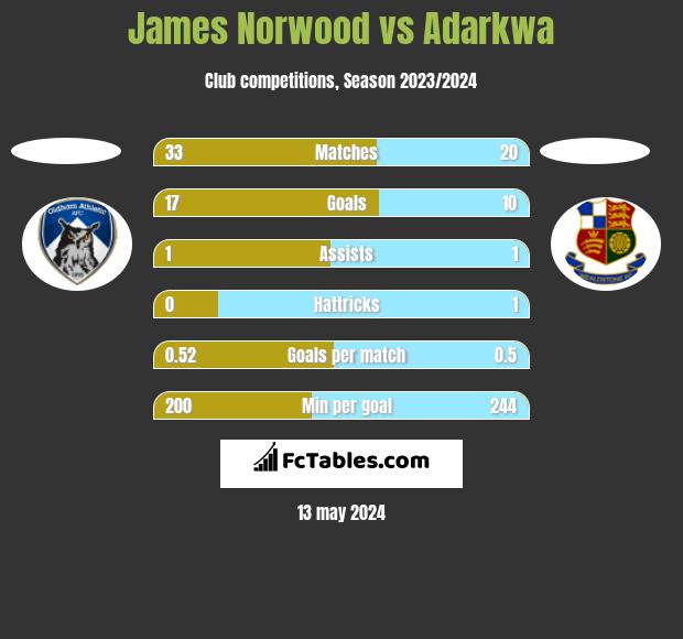 James Norwood vs Adarkwa h2h player stats